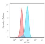 PGP9.5/UchL1 Antibody in Flow Cytometry (Flow)