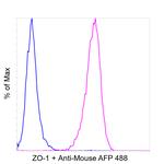 ZO-1 Antibody in Flow Cytometry (Flow)