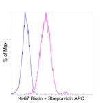 Ki-67 Antibody in Flow Cytometry (Flow)