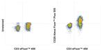 CD28 Antibody in Flow Cytometry (Flow)