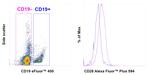 CD28 Antibody in Flow Cytometry (Flow)