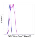 TIGIT Antibody in Flow Cytometry (Flow)