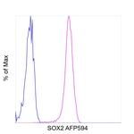 SOX2 Antibody in Flow Cytometry (Flow)