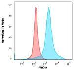 Renal Cell Carcinoma (Carbonic Anhydrase IX) Antibody in Flow Cytometry (Flow)