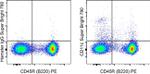 CD11c Antibody in Flow Cytometry (Flow)