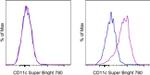 CD11c Antibody in Flow Cytometry (Flow)