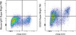 CD223 (LAG-3) Antibody in Flow Cytometry (Flow)