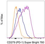 CD279 (PD-1) Antibody in Flow Cytometry (Flow)