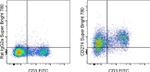 CD274 (PD-L1, B7-H1) Antibody in Flow Cytometry (Flow)