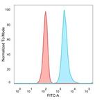 Nucleolar complex-associated protein 4-like protein (NOC4L) Antibody in Flow Cytometry (Flow)