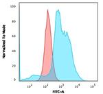 B7-H4 (Immuno-Inhibitory Protein) Antibody in Flow Cytometry (Flow)