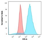 B7-H4 (Immuno-Inhibitory Protein) Antibody in Flow Cytometry (Flow)