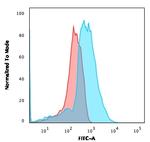 CD137L/4-1BBL/TNFSF9 Antibody in Flow Cytometry (Flow)