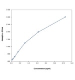 Mouse TGF beta-1/LAP Uncoated ELISA Kit with Plates