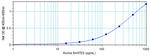 Mouse RANTES ELISA Development Kit (ABTS)