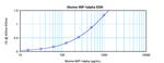 Mouse MIP-1a (CCL3) ELISA Development Kit (ABTS)