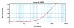 Human IL-5 ELISA Development Kit (ABTS)