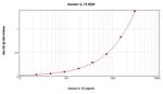 Human IL-10 ELISA Development Kit (ABTS)