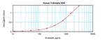 Human Follistatin (FST) ELISA Development Kit (ABTS)