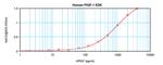 Human PlGF-1 ELISA Development Kit (ABTS)