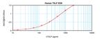 Human TSLP ELISA Development Kit (ABTS)