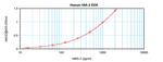 Human MIA-2 ELISA Development Kit (ABTS)