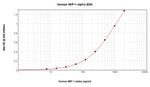 Human CCL3 (MIP-1 alpha) ELISA Development Kit (ABTS)