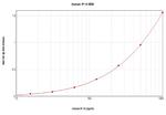 Human IP-10 (CXCL10) ELISA Development Kit (ABTS)