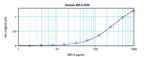 Human DEFB104A ELISA Development Kit (ABTS)