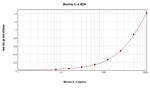 Mouse IL-4 ELISA Development Kit (ABTS)