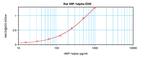 Rat MIP-1 alpha ELISA Development Kit (ABTS)