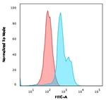 CD6 (Negative Marker of T-regulatory Cells) Antibody in Flow Cytometry (Flow)