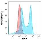 CD6 Antibody in Flow Cytometry (Flow)