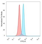 RPS6KA5/MSK1 Antibody in Flow Cytometry (Flow)