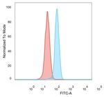 ZNF276 (Transcription Factor) Antibody in Flow Cytometry (Flow)