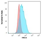 CD14 (Monocyte/Macrophage Marker) Antibody in Flow Cytometry (Flow)