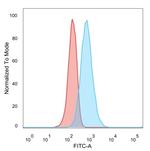 MED21/SRB7 Antibody in Flow Cytometry (Flow)