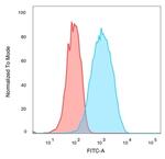 QKI/Protein Quaking Antibody in Flow Cytometry (Flow)