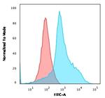 CD40 Ligand/CD154/TRAP1 (Activation Marker of T-Lymphocytes) Antibody in Flow Cytometry (Flow)