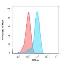 CD47/IAP (Integrin Associated Protein) Antibody in Flow Cytometry (Flow)