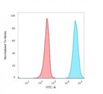 CD47/IAP (Integrin Associated Protein) Antibody in Flow Cytometry (Flow)