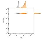 CD63 (Late Endosomes Marker) Antibody in Flow Cytometry (Flow)