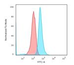 CD79a (B-Cell Marker) Antibody in Flow Cytometry (Flow)