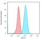 CD79a (B-Cell Marker) Antibody in Flow Cytometry (Flow)