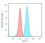 CD79a (B-Cell Marker) Antibody in Flow Cytometry (Flow)