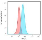 CD79a Antibody in Flow Cytometry (Flow)