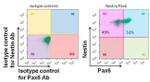 Mouse IgG (H+L) Highly Cross-Adsorbed Secondary Antibody in Flow Cytometry (Flow)