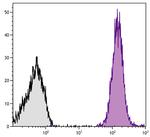 CD45.1 Antibody in Flow Cytometry (Flow)