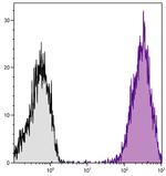 CD44 Antibody in Flow Cytometry (Flow)