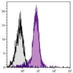 TLR2 Antibody in Flow Cytometry (Flow)